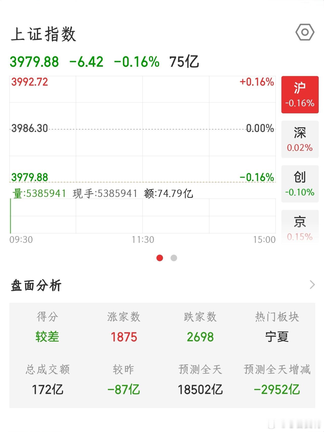 【2026.9.1】开盘：上证指数 开盘下跌 6.42，报 3979.88；上涨