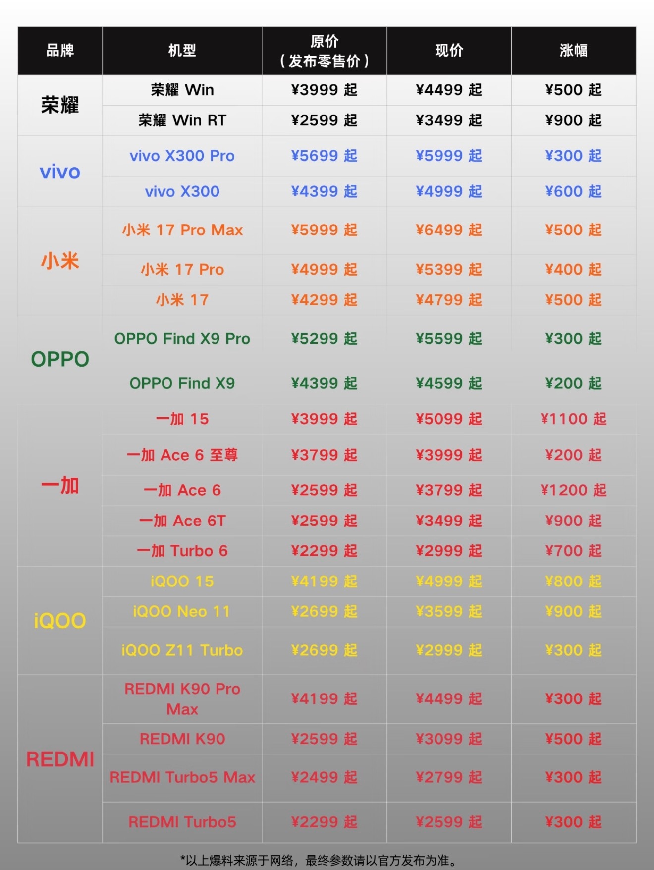 手机涨得快买不起了小米、荣耀、OPPO这些品牌都陆续调价，不少机型涨几百上千，折