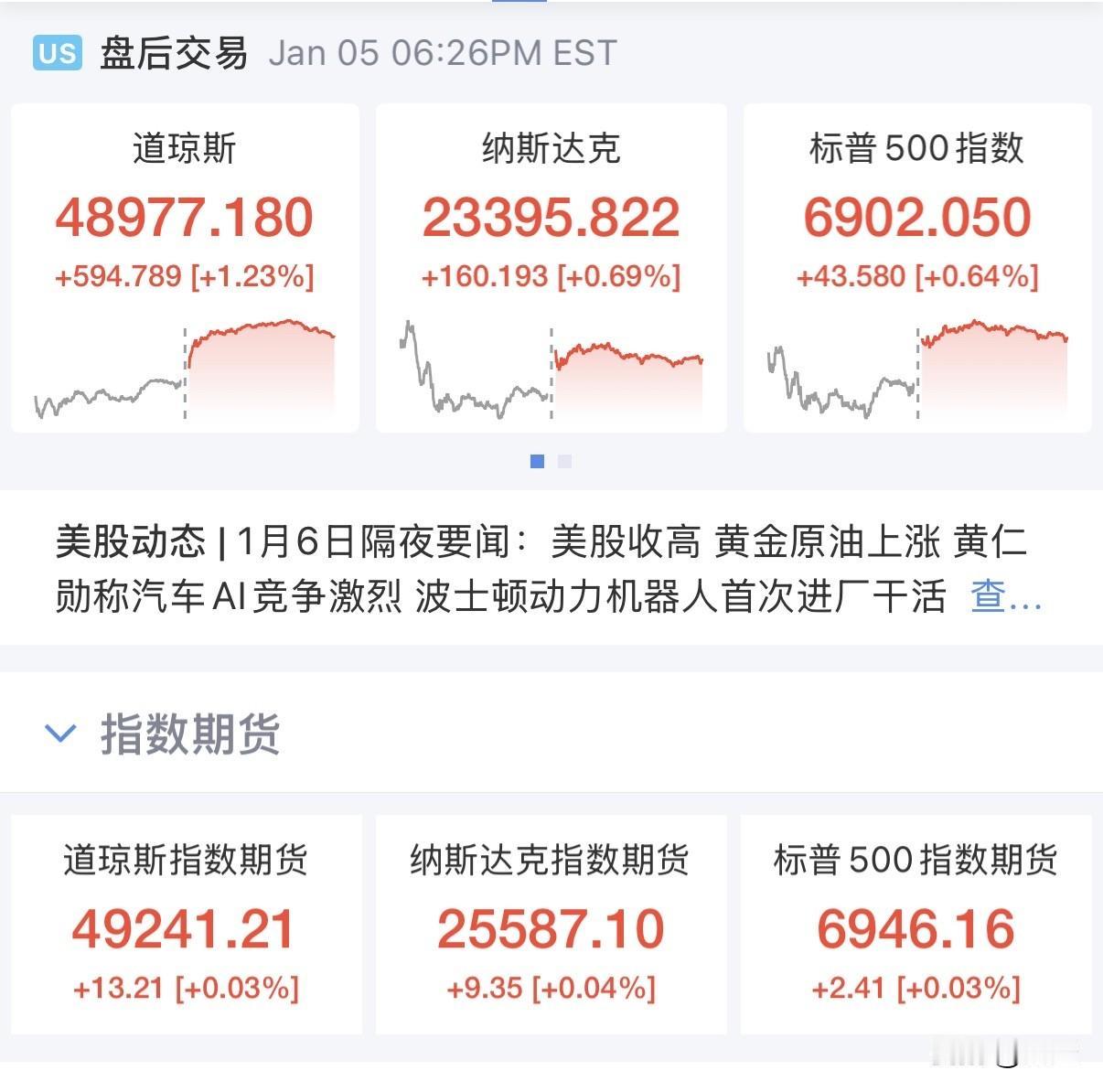 标普500指数在2026年首个交易日即突破6900点大关，
延续了2023-20