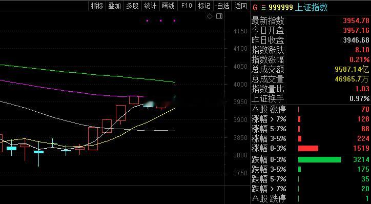大盘还在震荡，下午这个回调很多票都冲高回落了。这也是我们最近选股为什么会选趋势大