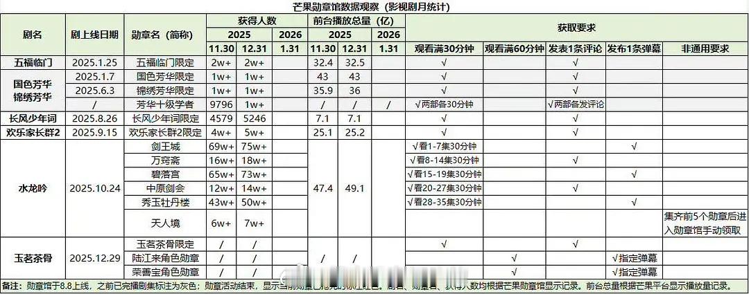 关于芒果TV勋章这块，罗云熙水龙吟也是超大断层从水龙吟一个月的增量可以看得出来，