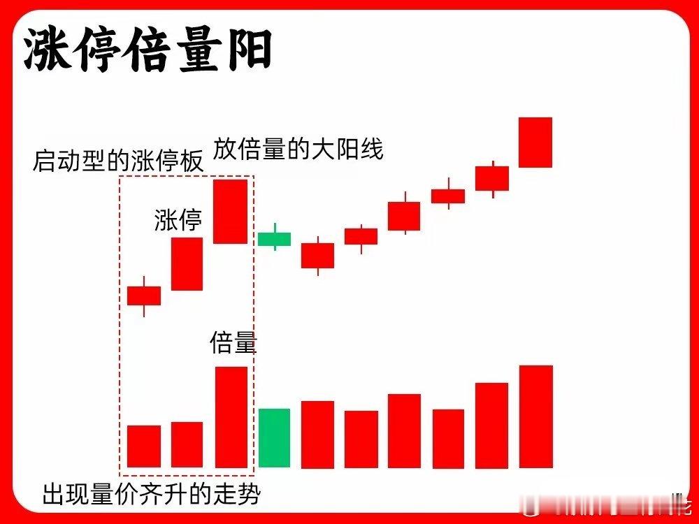 注意了！涨停和倍量，都是主力行为，他们组合在起来又代表着什么呢？形成最为经典的两