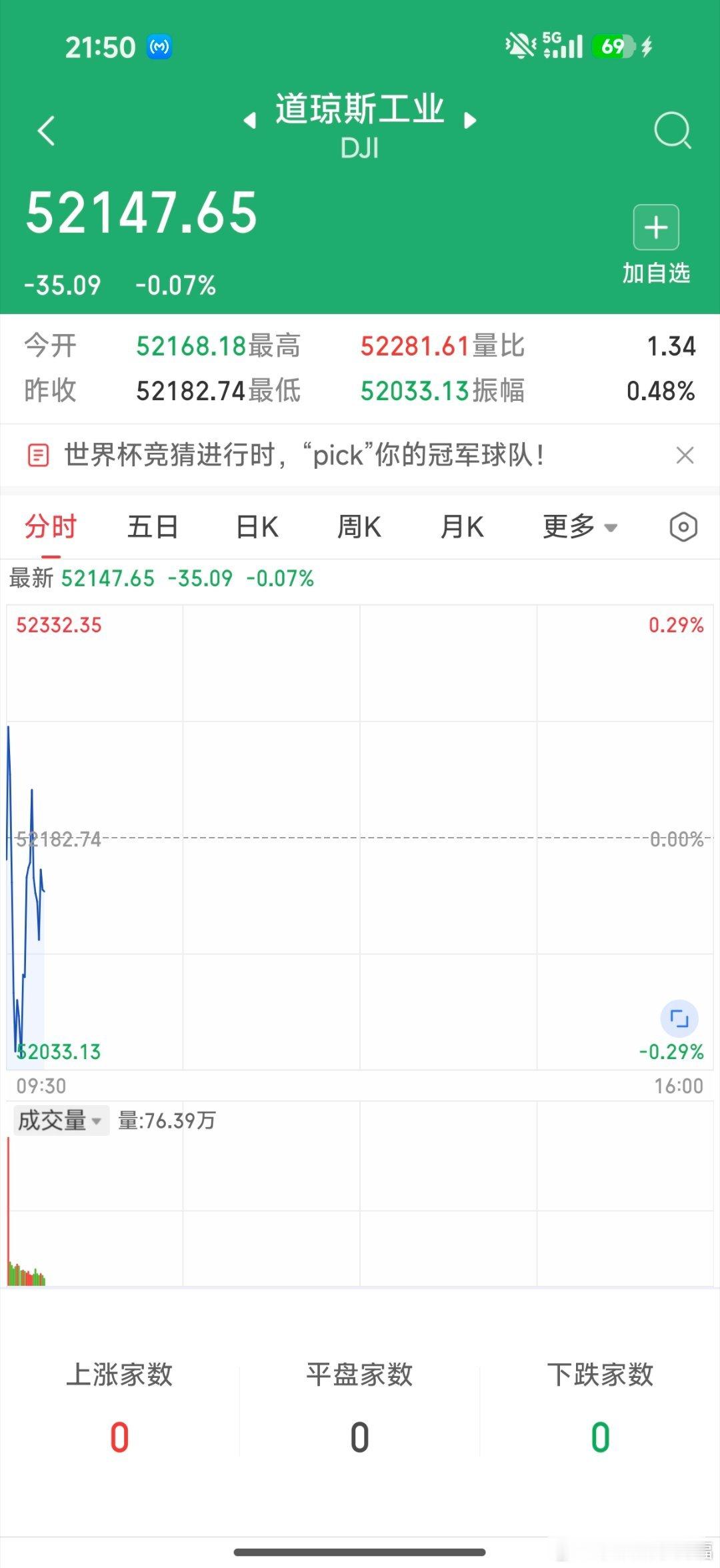 美股三大指数涨跌不一，变化不大 