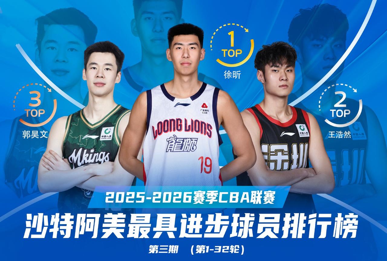 根据CBA官方最新公布的CBA本赛季最具进步球员排名，目前广州龙狮的徐昕继续排名