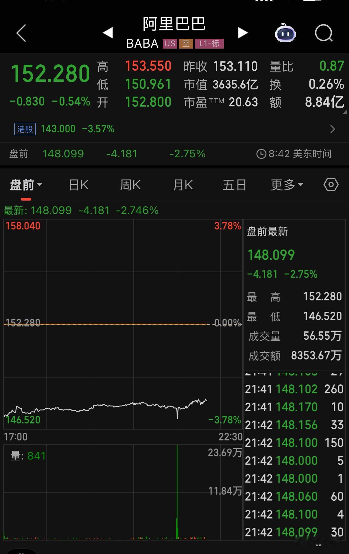 阿里巴巴是有什么重大利空消息被提前透露了吗？今日港股大跌3.57%，现在美股盘前