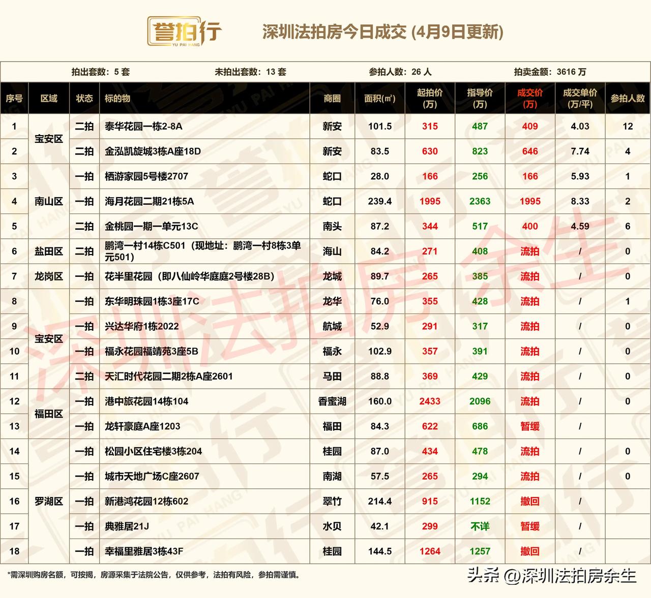 深圳法拍房：今日成交，很不错……
1、今天开拍18套，成交5套，流拍9套，撤回暂