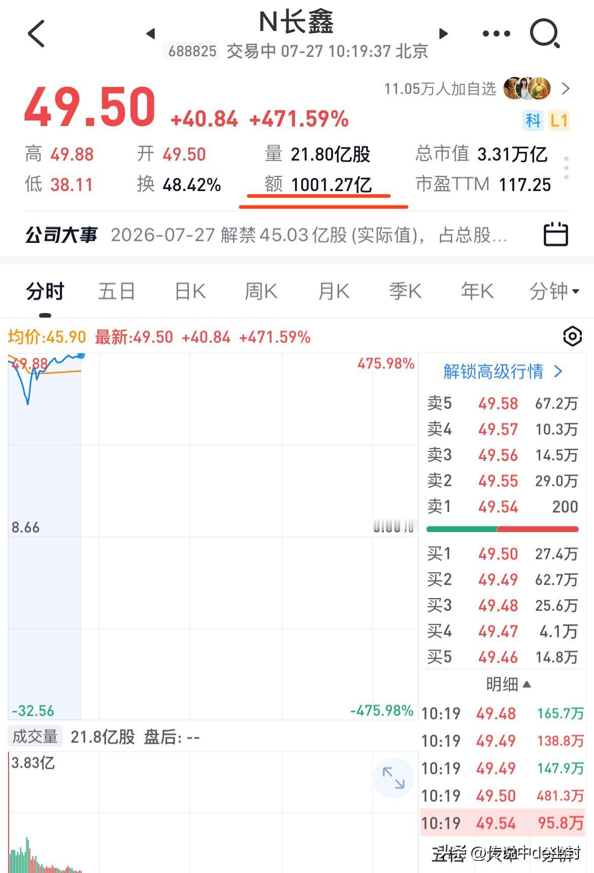 长鑫科技成交额突破千亿了。

关键是，仅用了不到50分钟就达成此成就。

成为大
