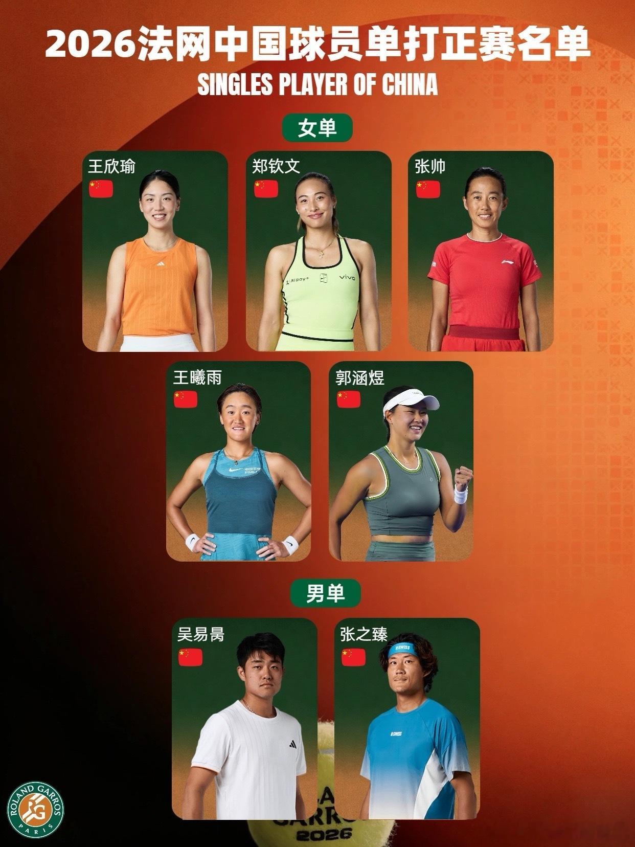 法网法网首日中国球员外战全胜 2026法网男女单打三轮资格赛全部结束，9名🇨?