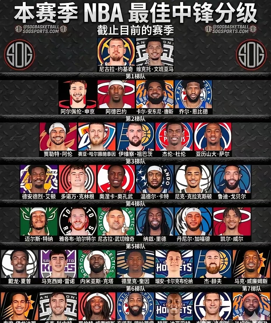 本赛季NBA最佳中锋分级！ 
