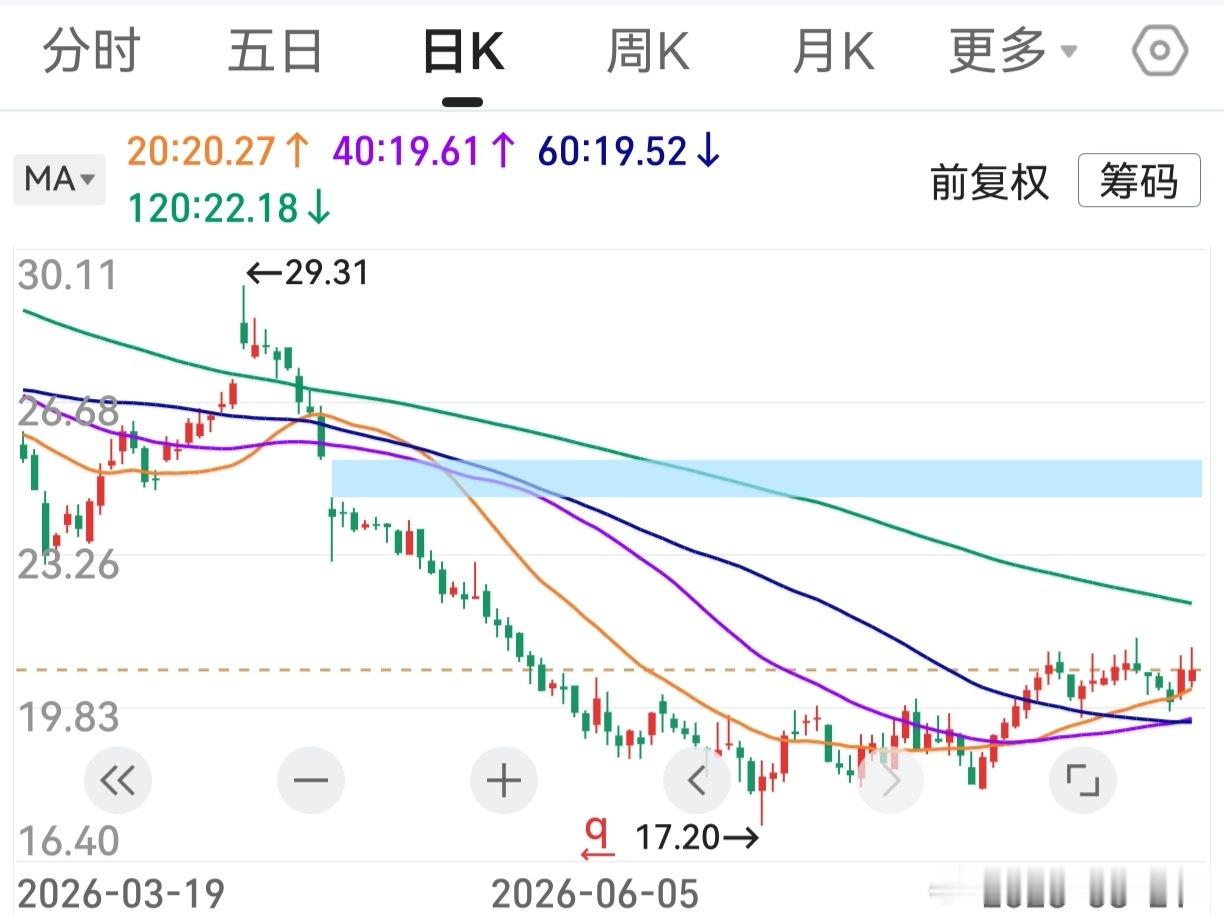 “同一板块，图形轧堆”。20天线圆弧向上，半个月亮爬上来。40天线圆弧向上，半个