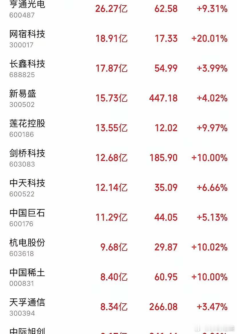 尾盘30分钟狂扫超200亿！主力资金集体抢筹四大赛道，行情才刚启动？第一梯队（1