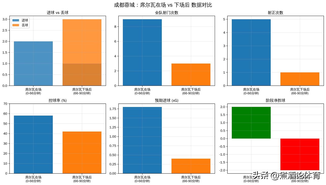 = 直接崩盘
极简文字总结

	•	席尔瓦在场（0–66分钟）

	◦	成都：进