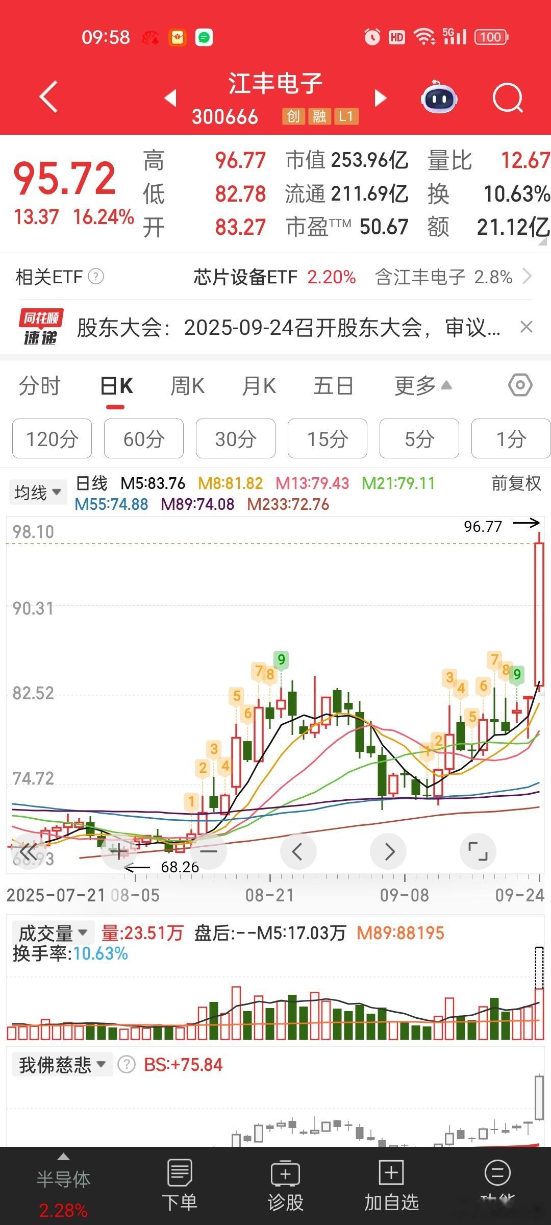 之前垫底的靶材龙头江丰电子今天也站起来了。。创业板今天涨幅靠前的，市值不算太大，
