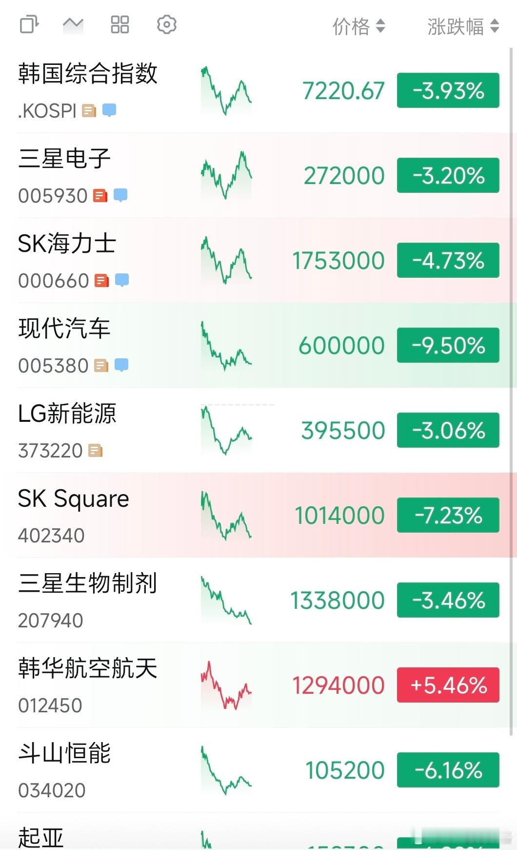 韩国股市，老登跌的比小登还多