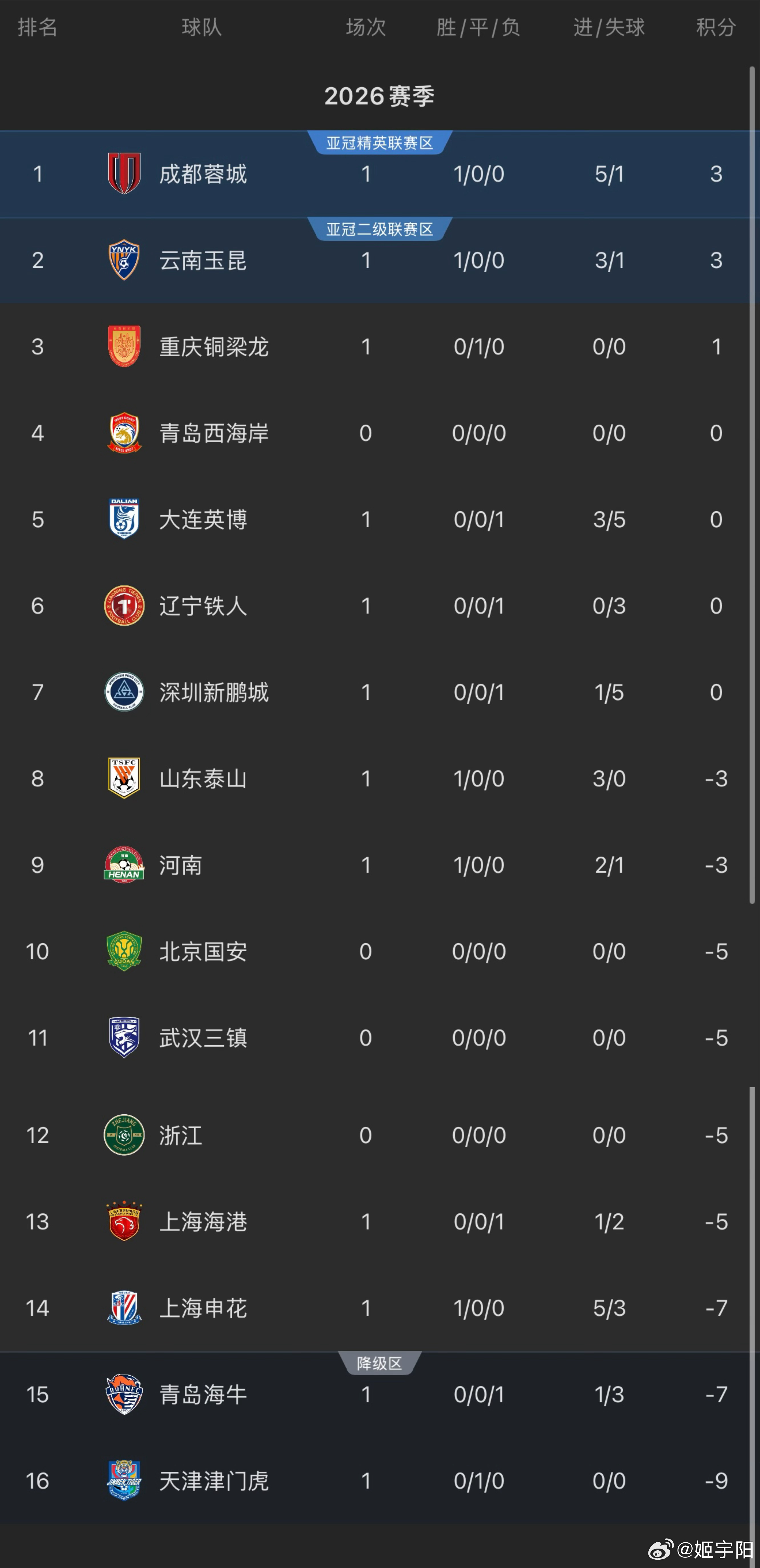 即时的积分榜是这样的。下轮开始，将迎来三连客的考验。上海申花