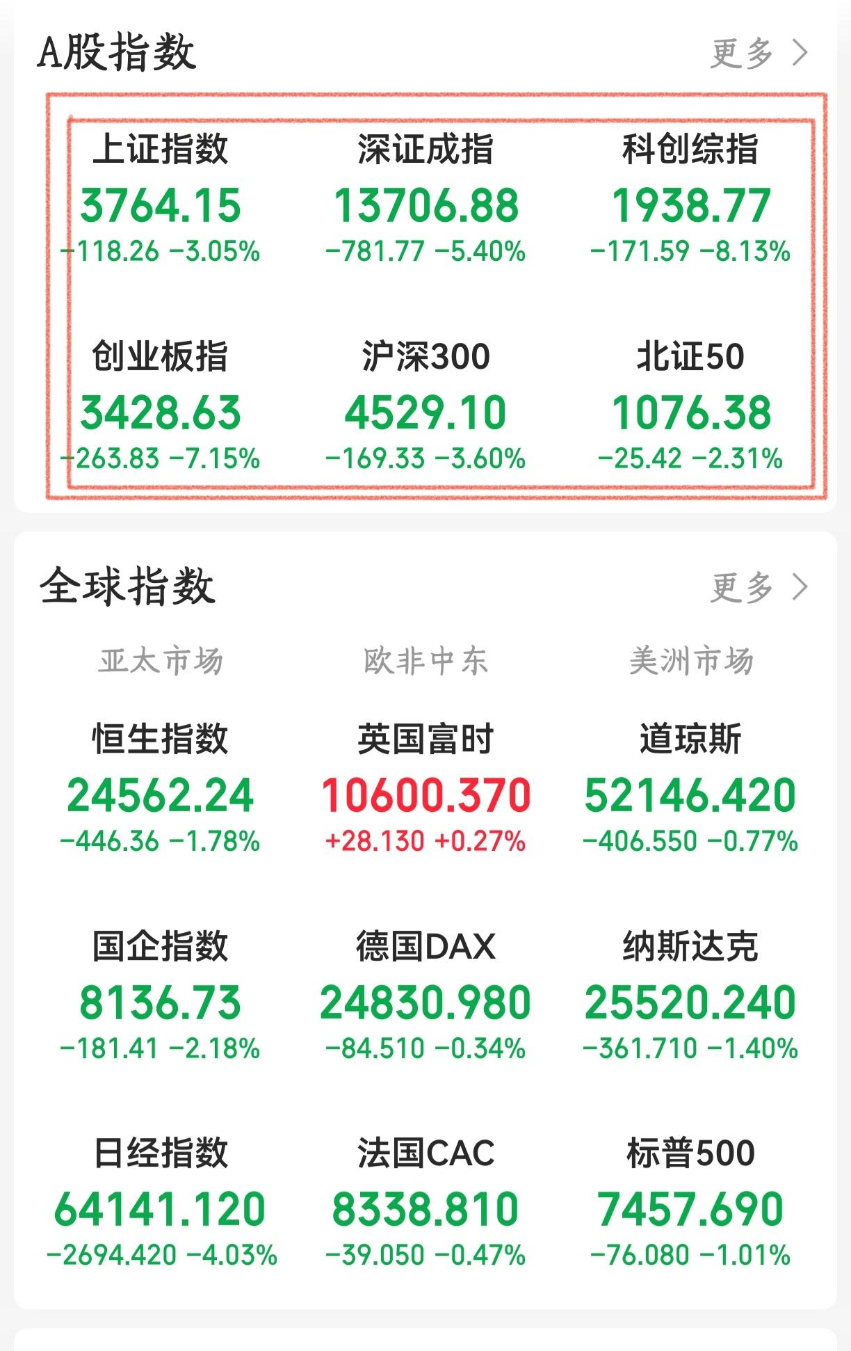 鲁迅说，真正的勇士敢于直面惨淡的人生。
巴菲特说，真正的韭菜直面惨烈的暴跌时，应