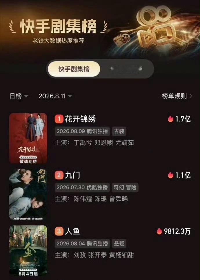丁禹兮《花开锦绣》登顶快👋剧集热榜TOP1 