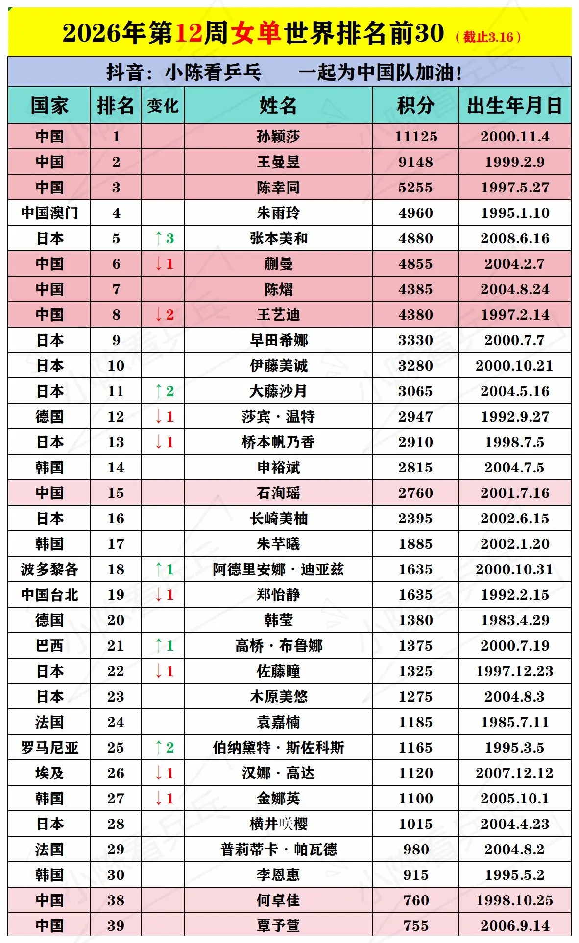 2026第12周乒乓球世界排名单打前30。2026年第12周乒乓球世界...