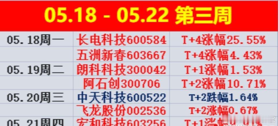 𝟱月第𝟑周结束了🔚本周分享个股，除飞龙股份中天科技 目前亏损（会做T的应该