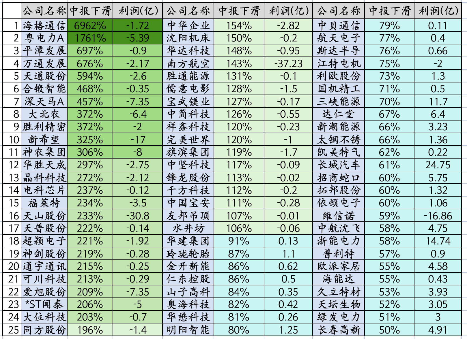 粤电力中报利润下滑1761%，新希望中报下滑325%，水井坊中报下滑106%，玲