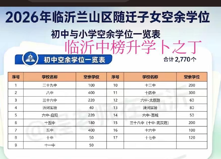 从今年的情况看，临沂城区初中、小学也出现了大量缺额，大家可以看看，缺额200人的