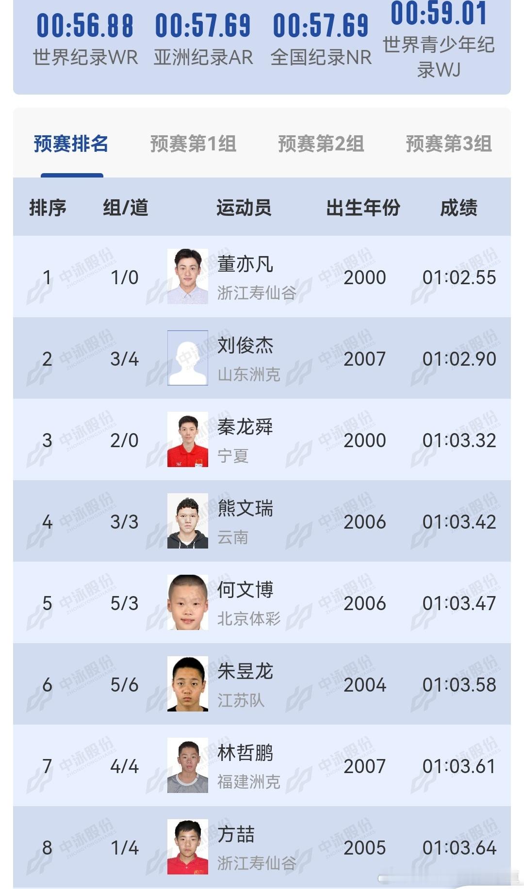 夏錦赛100蛙预赛董亦凡第1、女子200自预赛浙江5-8晋级、男子200自预赛刘