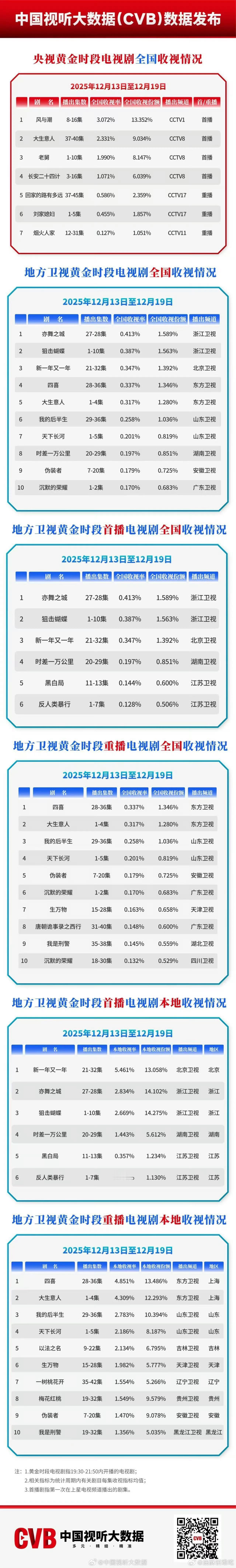 任嘉伦风与潮cvb收视率周榜继续破3！！！连续两周周榜破3