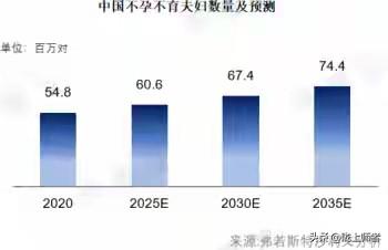 我国不孕不育的形势已经这么严峻了吗？
2020年不孕不育5480万对，
2025