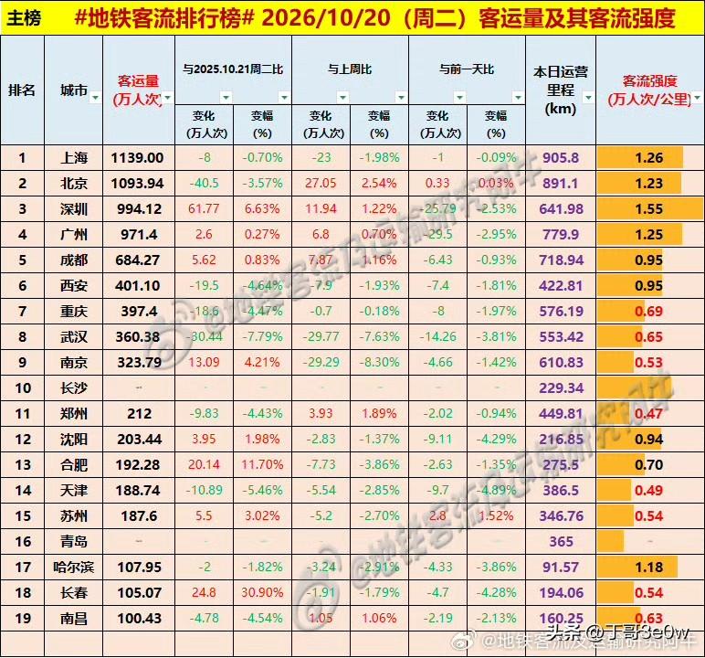 周二广州、深圳地铁客流量双双跌出千万人次[呲牙][呲牙][呲牙] 地铁 爆料 身