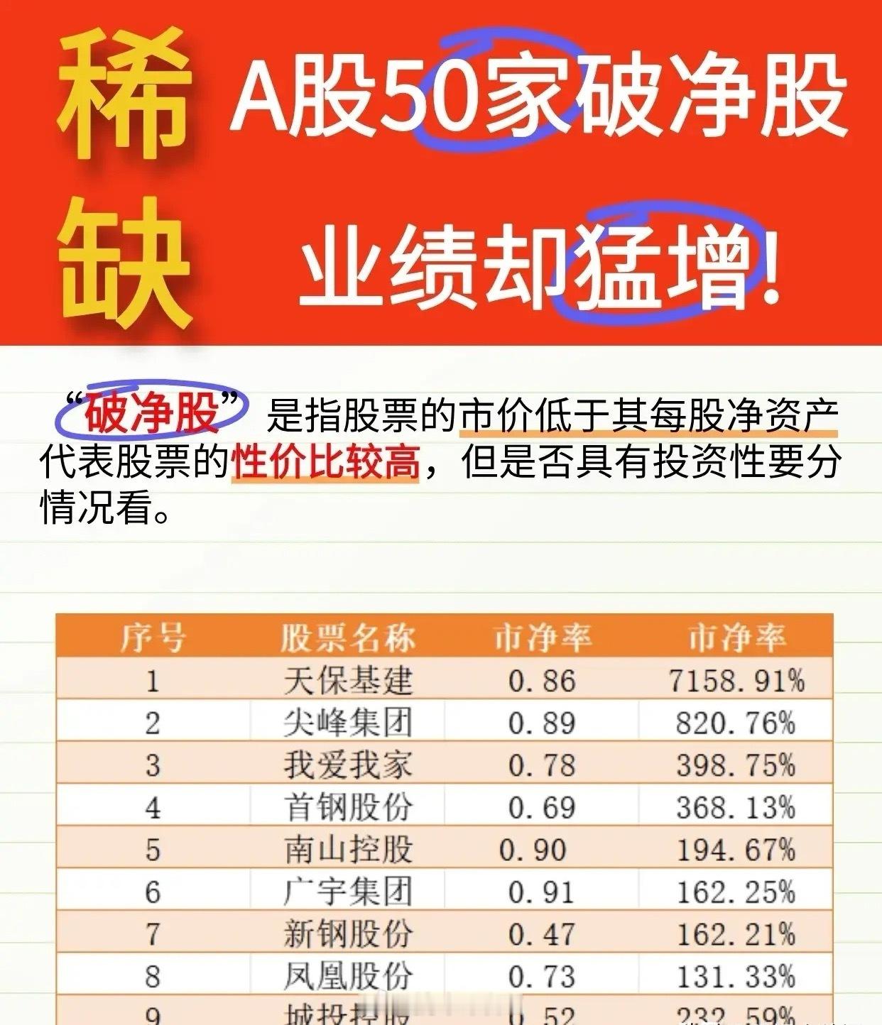 A股50家绩优破净股藏不住了，业绩猛增堪称捡漏良机？（破净股指股票市价低于每股净