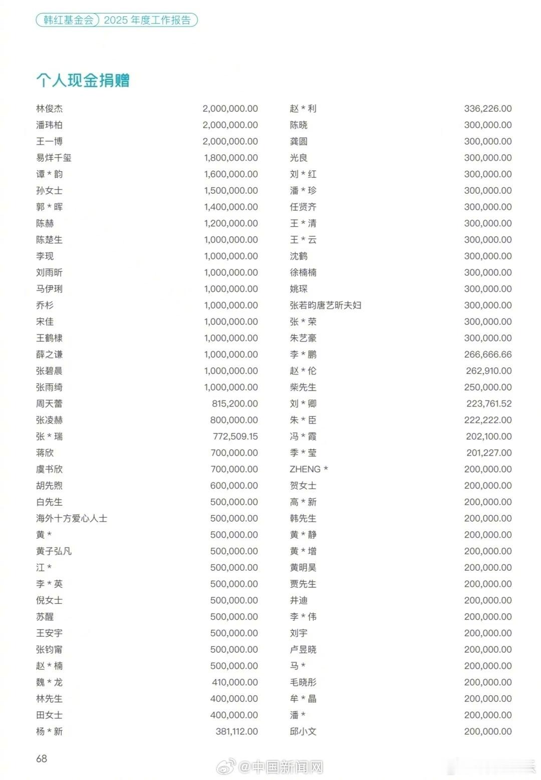 韩红基金会公开众星捐赠名单 5月15日，韩红爱心慈善基金会发布2025年度报告。