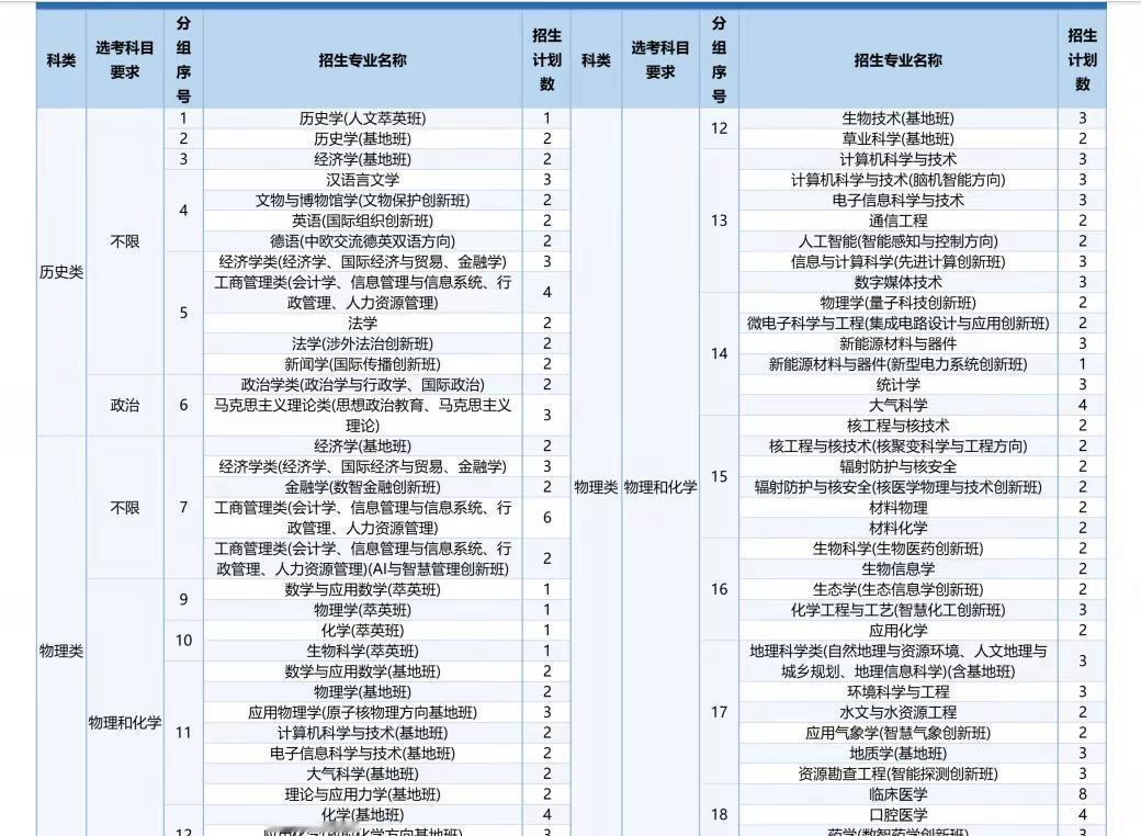 兰州大学2026年江苏招生计划。兰大对江苏考生还是很友好的，基本上所有萃英班和基