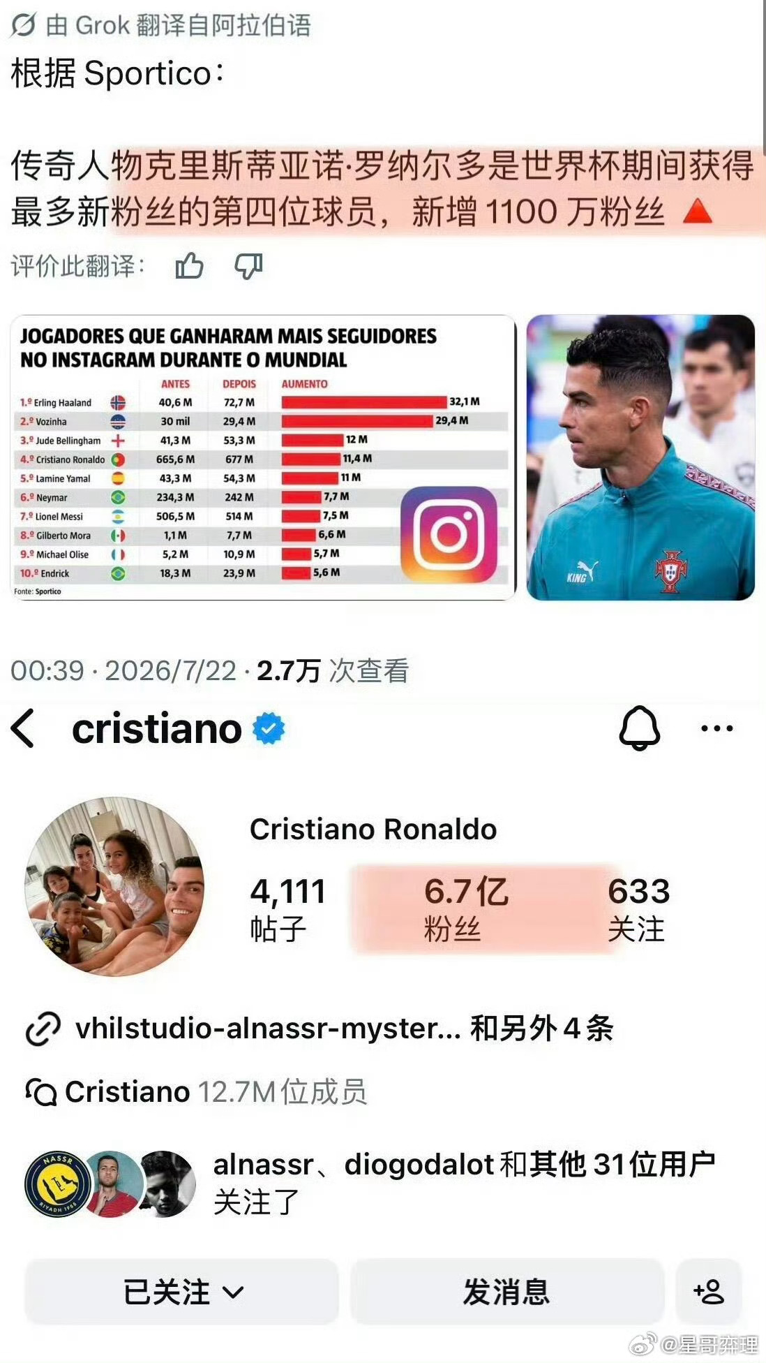 C罗世界杯期间涨粉超千万哈兰德世界杯期间涨粉排第一世界杯从来不只是赛场内的比拼，