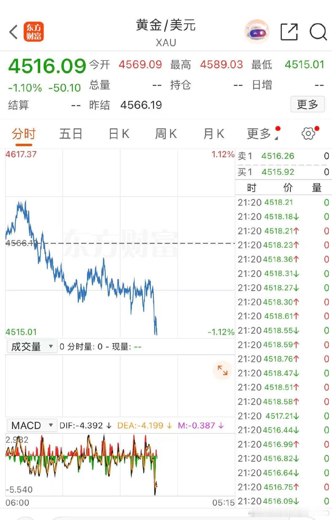 【金银又猛跌】5月19日，现货白银日内跌幅扩大至3%，报75.3美元/盎司。现货