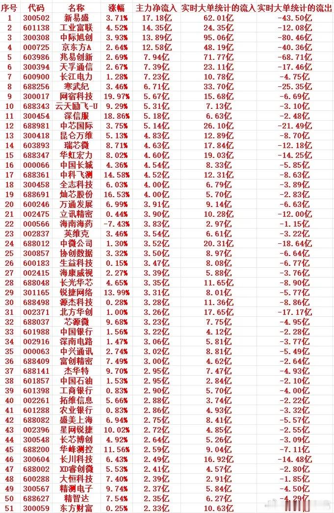 7月8号上午盘，主力趁低位，大幅买入这些个股1 300502 新易盛 3.71%