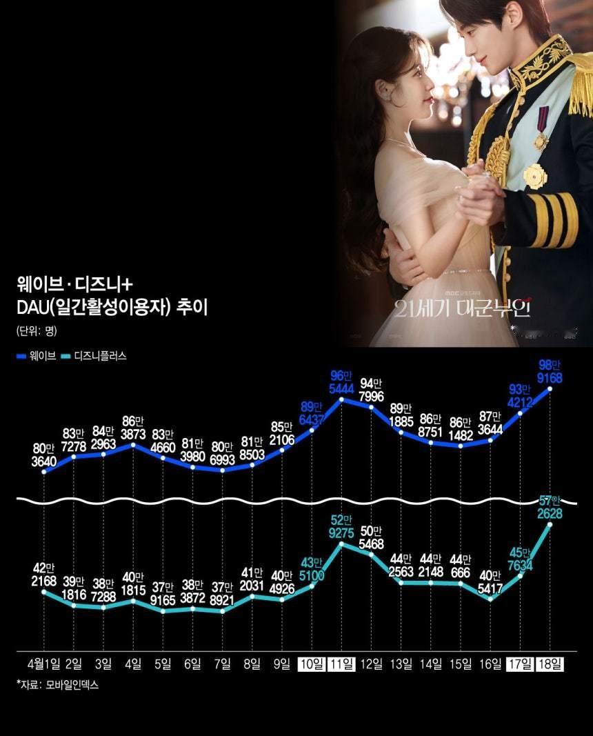 21世纪大君夫人  不愧是IU·边佑锡 Wavve突破百万，TVING逆袭…OT