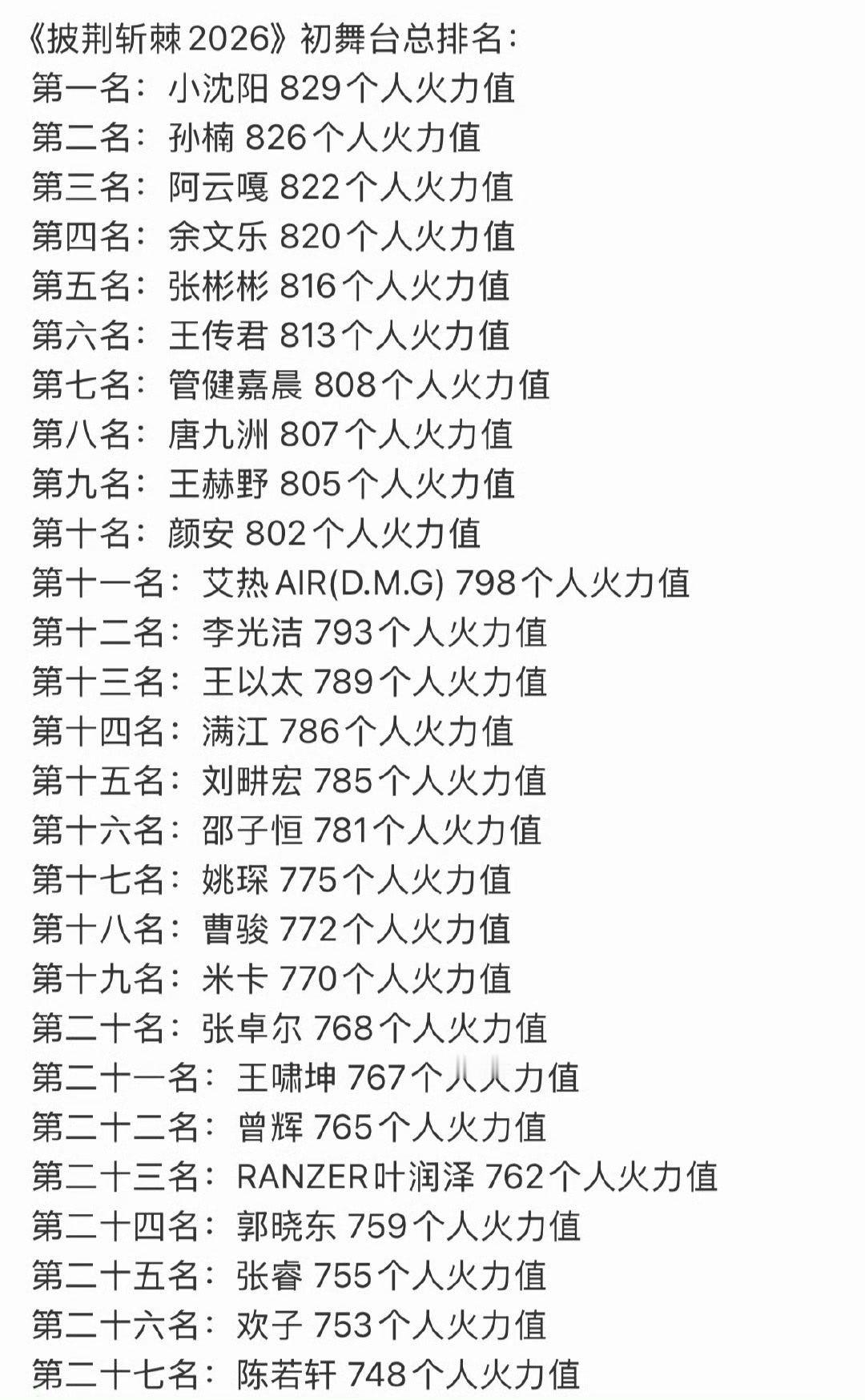 披哥2026初舞台成绩披哥初舞台总成绩  披哥初舞台总成绩出来了披荆斩棘直播  