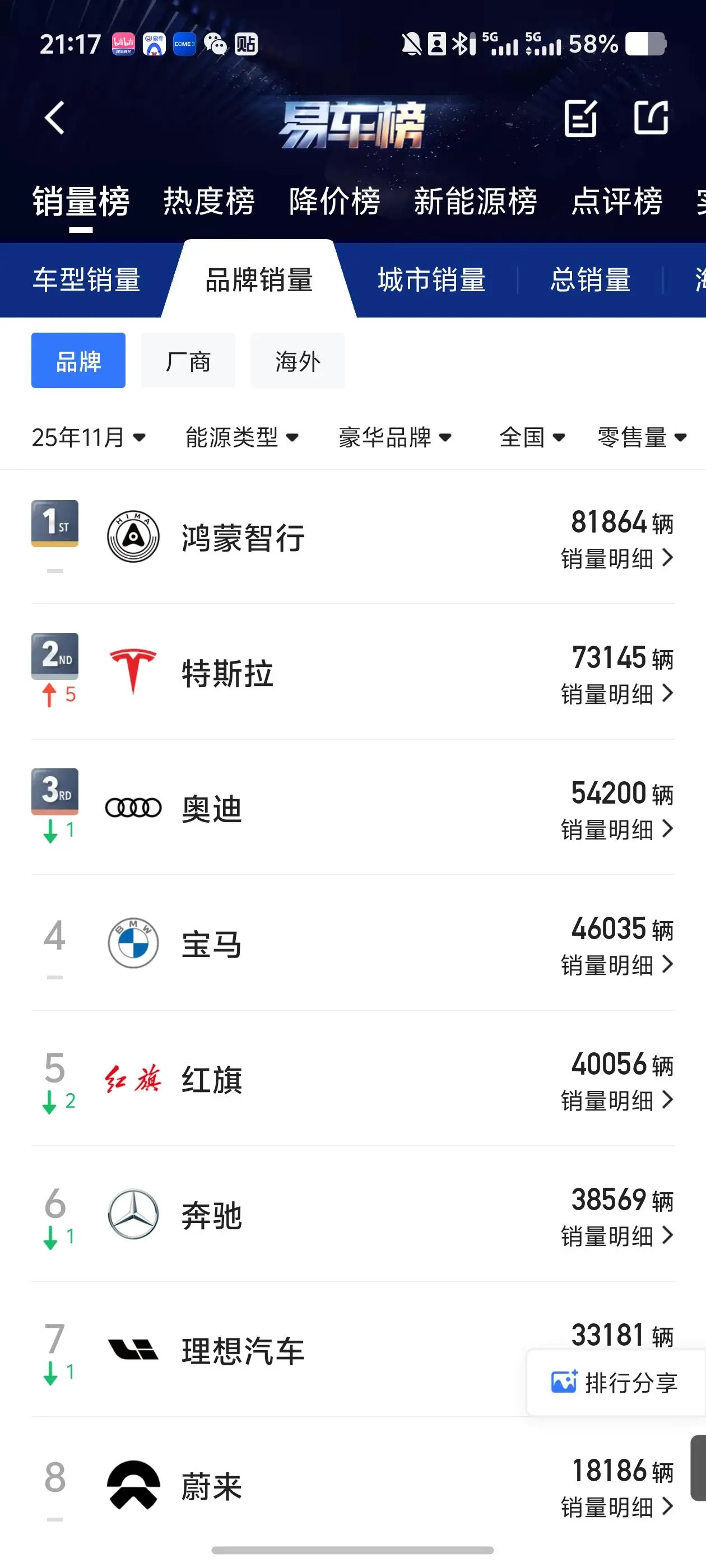 十一月的豪华品牌BBA拉了阿鸿蒙智行还是稳！ 