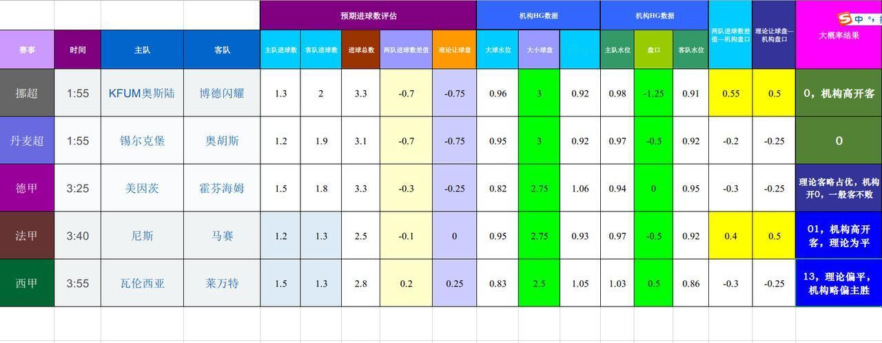 202501122基于进球预期模型和机构数据的欧洲主流联赛模拟
数据差异大存疑的