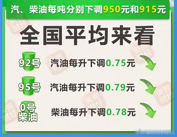 油价今晚下调了92降0.75元，95降0.79元，真是大降价了！！！准备给油箱满