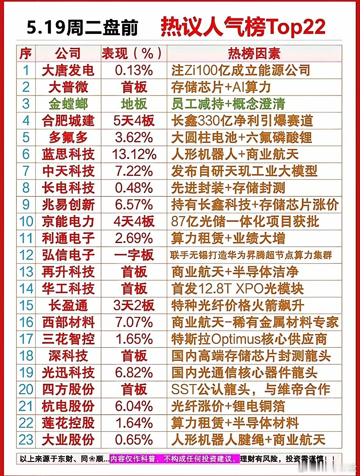 5.19周二盘前热议个股人气榜Top22 5月19日周二盘前热议个股人气榜Top