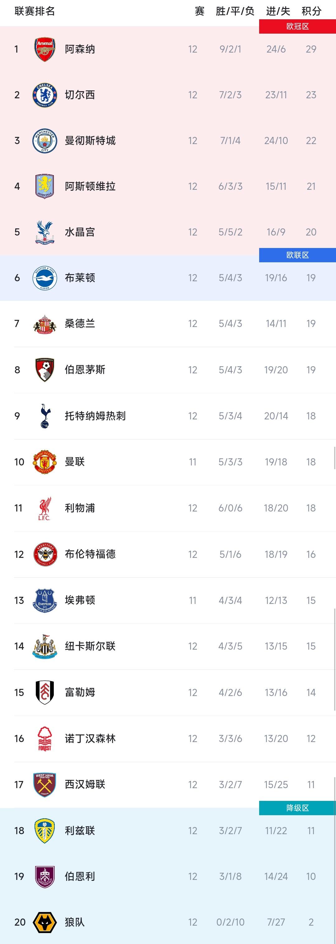 英超积分榜，变化不大。

1阿森纳，大胜热刺迎来最强时期。

2切尔西，刚排名第