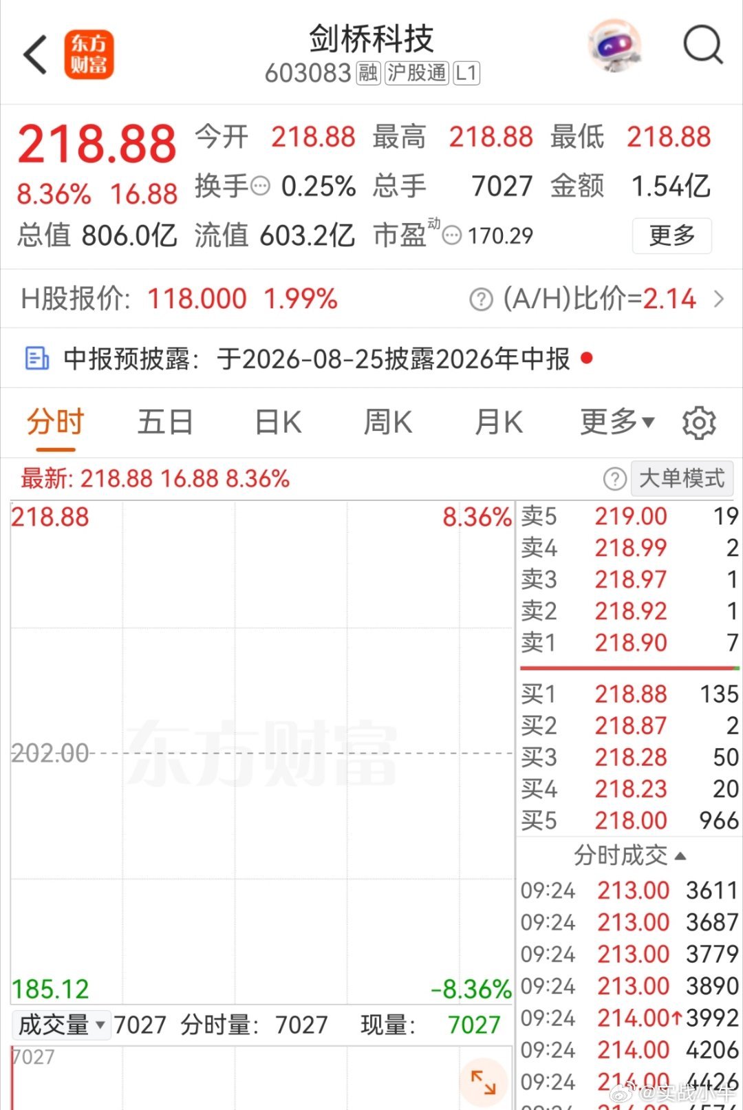 也是好起来了，注意逢高止盈！ 