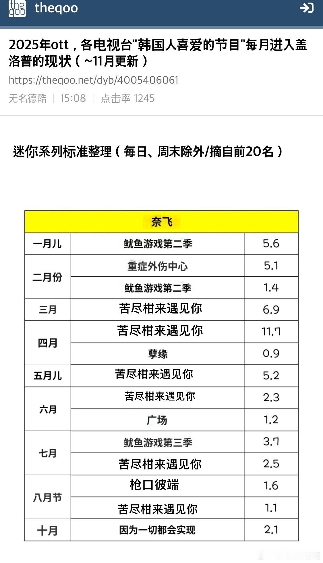 hgr总结的2025 OTT，各电视台『韩国人喜爱的节目』每月进入盖洛普的现状（