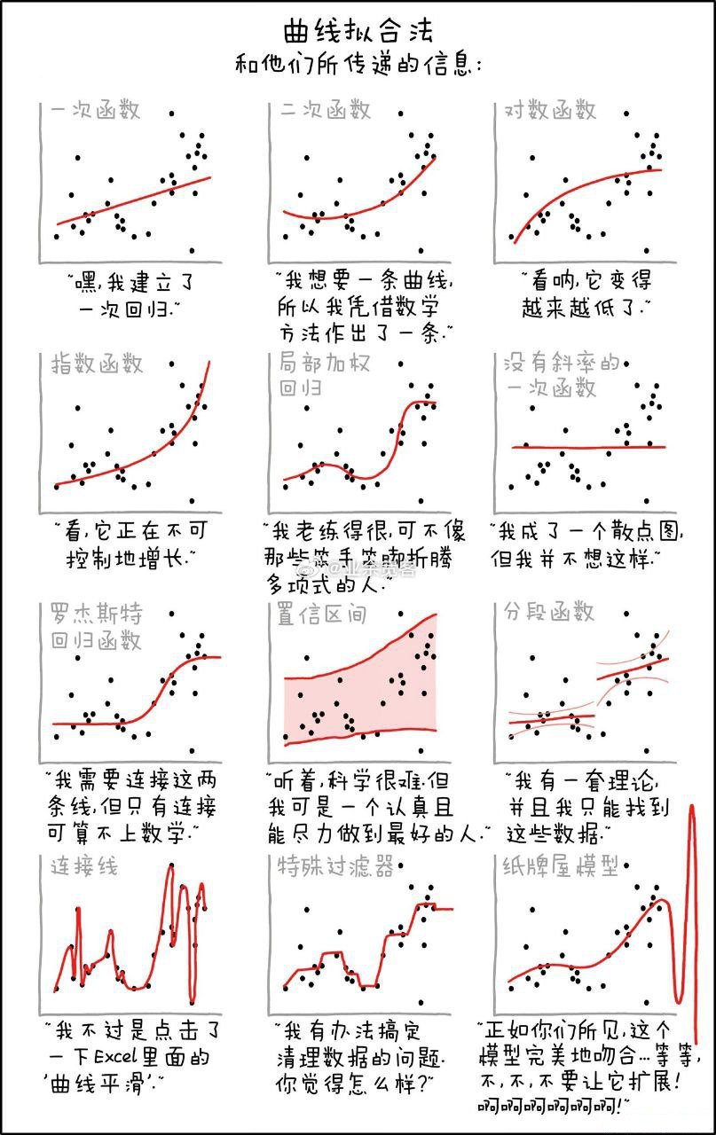 曲线拟合方法和他们所传递的信息 