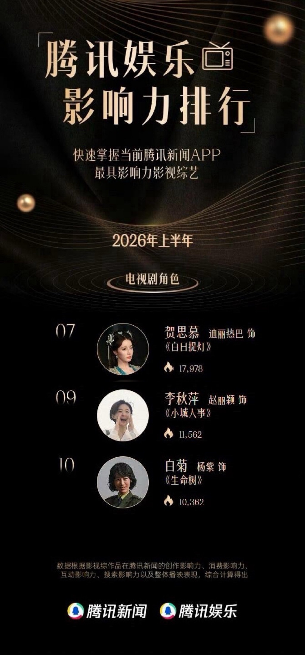 腾讯2026上半年角色影响力TOP7 迪丽热巴TOP9 赵丽颖 