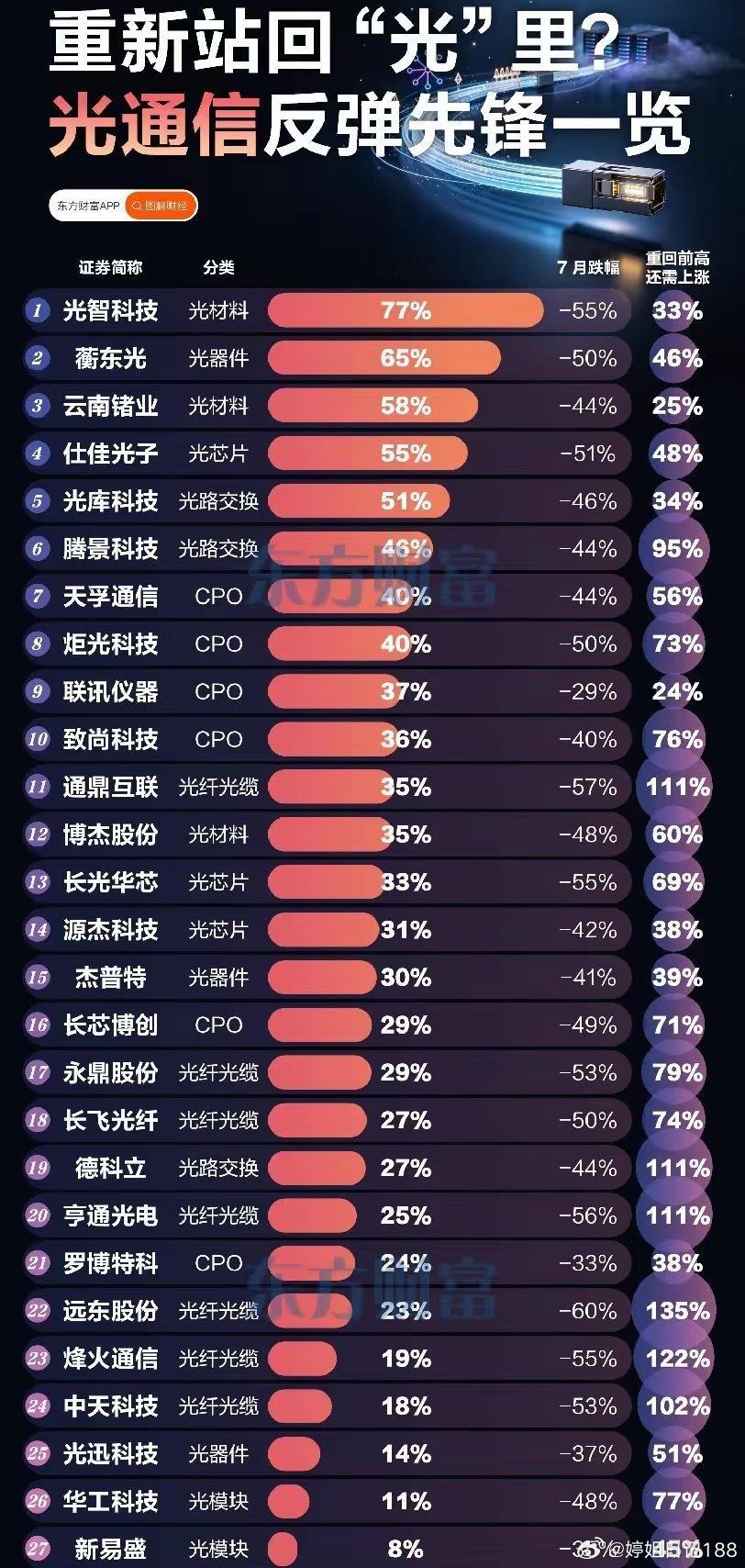 大跌之后强势反弹！光通信卷土重来，但别盲目乐观经历7月一轮惨烈的集体回调，光通信