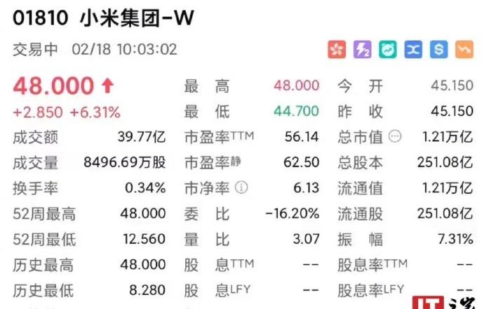 小米股价涨破48港元，再创历史新高！估计是因为小米这波第三季度财报过于优秀，超出