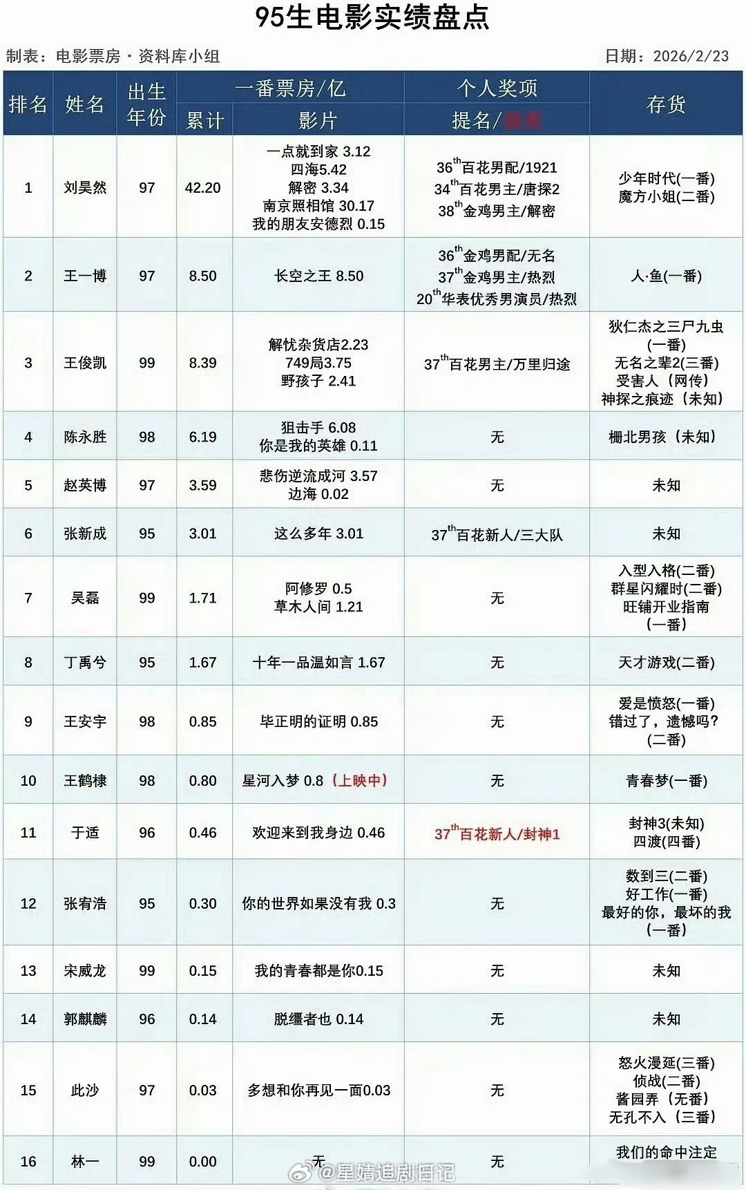 内娱95🥜电影实绩拉表🈶，符合大家体感吗？ 