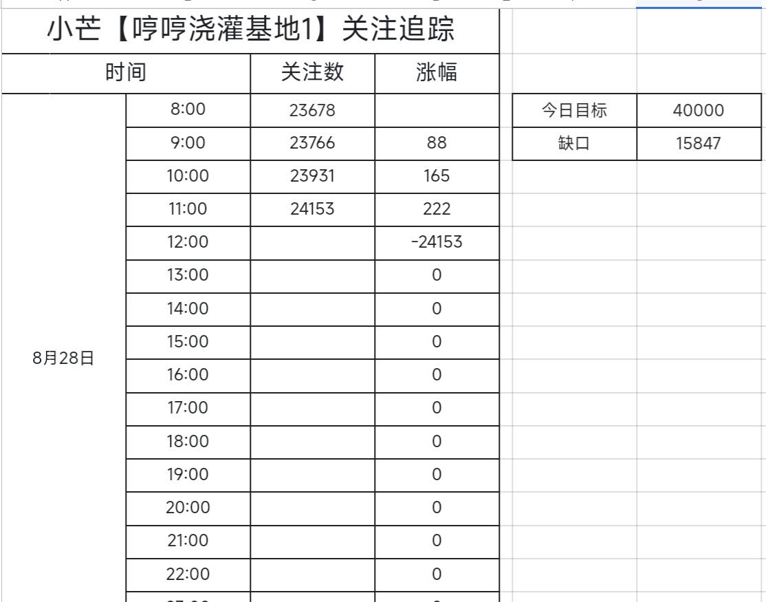10:00 24153 ⬆️222 缺口15847

按这个速度真的不行！

话